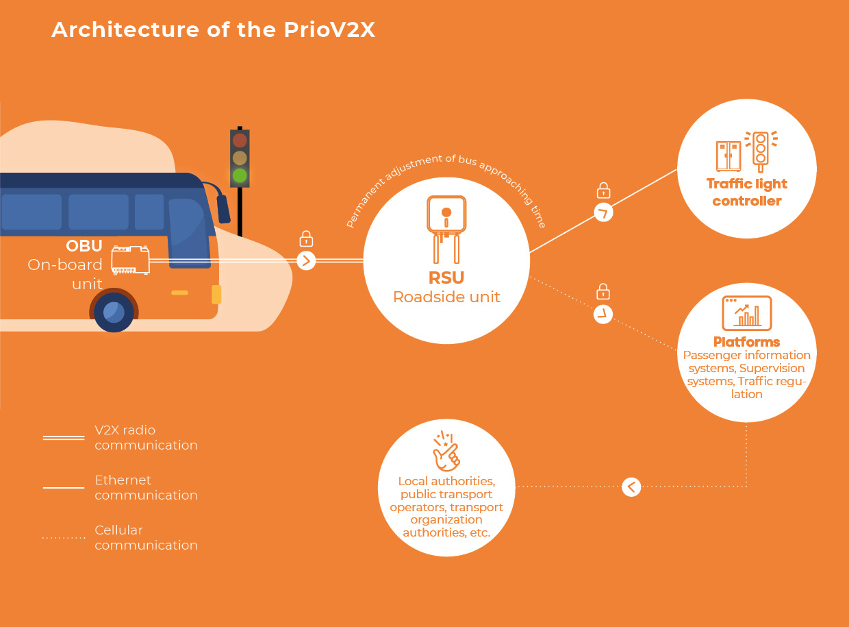 Infographics: priority to public transport